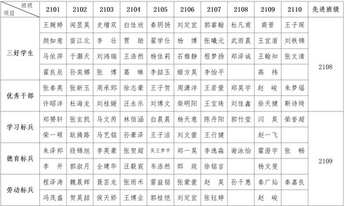 2019—2020学年下期光荣榜（21届）