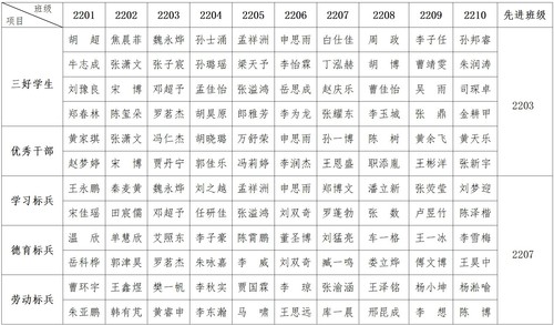 2019—2020学年下期光荣榜（22届）